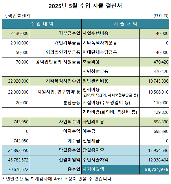 녹색법률센터 2025년 5월 살림살이 보고