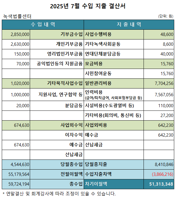 녹색법률센터 2025년 7월 살림살이 보고
