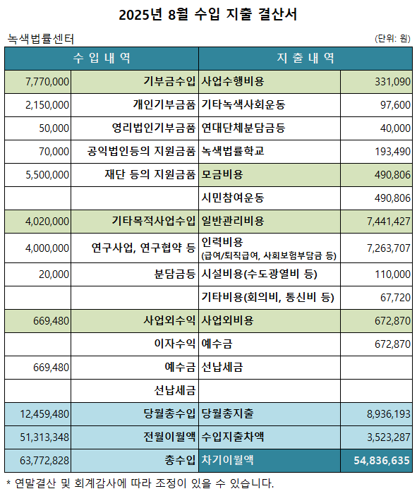 녹색법률센터 2025년 8월 살림살이 보고